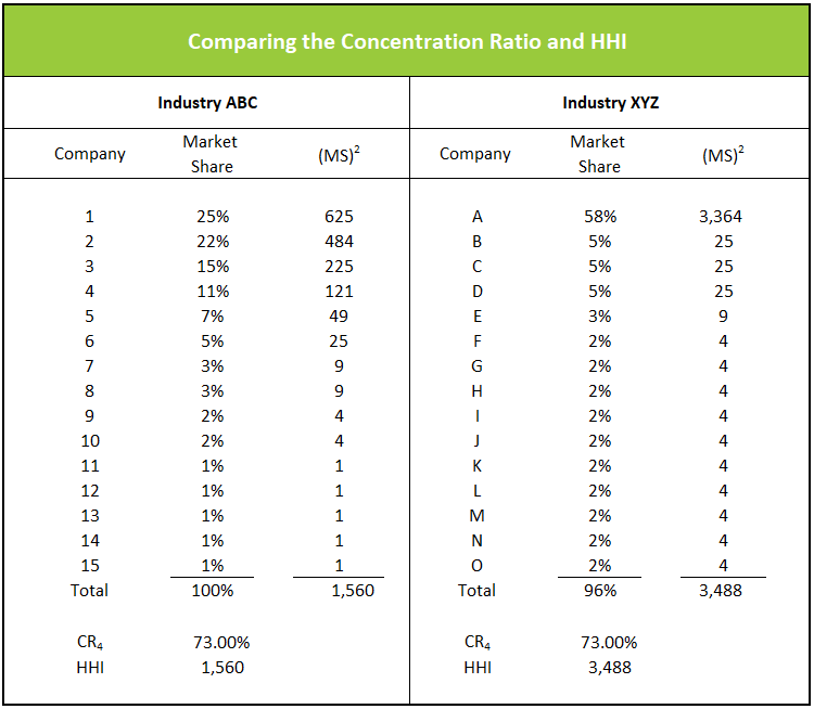 definition-of-concentration-ratio-higher-rock-education